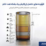 فرآورده‌های حاصل از پالایش یک بشکه نفت خام کدامند؟